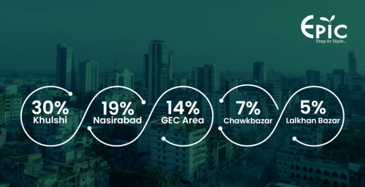 5 most popular places to buy apartments in Chittagong